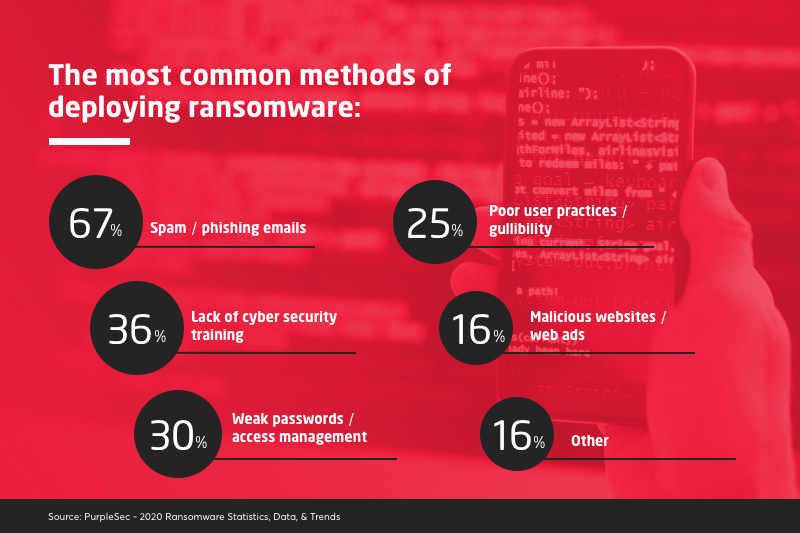 methods of deploying ransomware